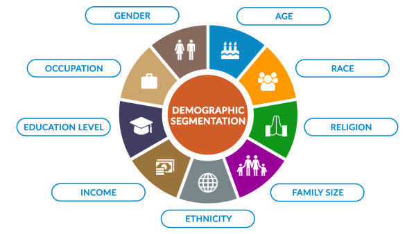 doelgroep analyseren op bais van demografische segmentatie